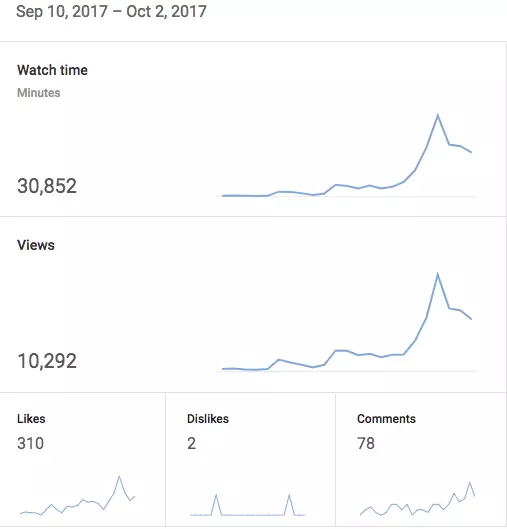 Youtube adsense 10000 views